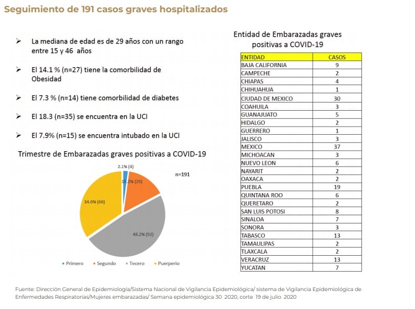 CASOS GRAVES DE EMBARAZADAS CON COVID 19 AL CORTE DEL 21 DE JULIO 2020