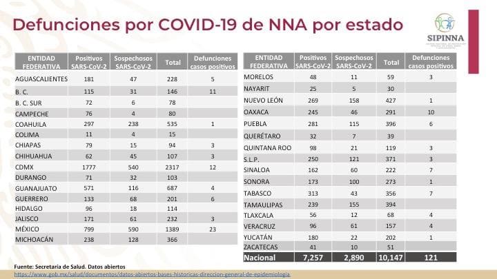 DEFUNCIONES DE NINOS POR COVID 19 AL CORTE DEL 12 DE JULIO DE 2020