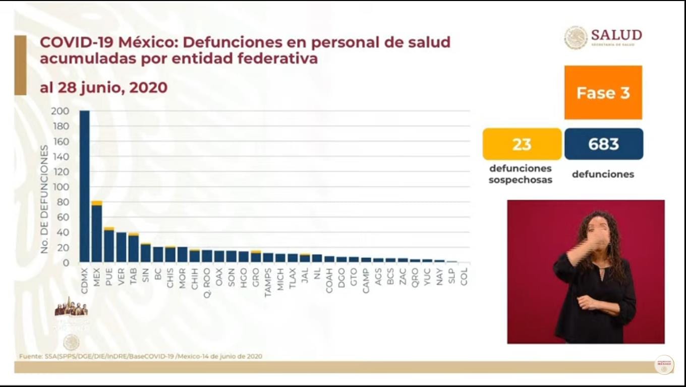 DEFUNCIONES EN PERSONAL DE LA SALUD AL CORTE DEL 28 DE JUNIO