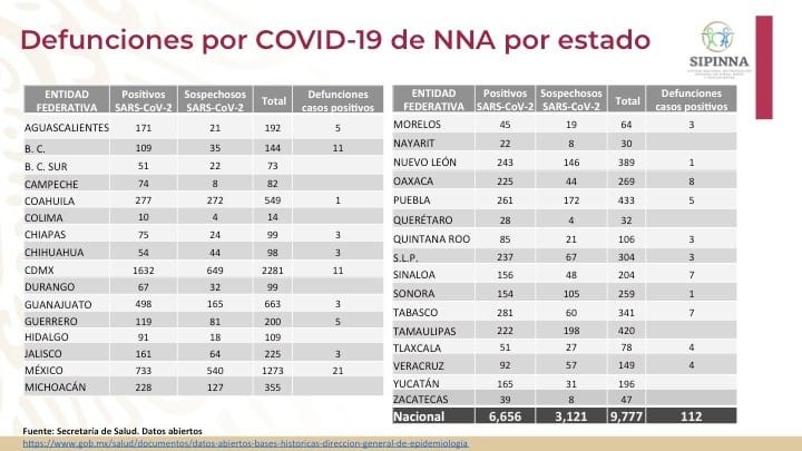 NINOS MUERTOS POR COVID 19 AL CORTE DEL 8 DE JULIO DE 2020