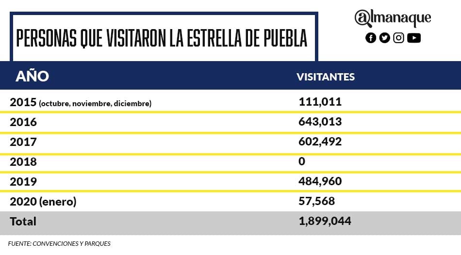 Tabla visitantes estrella de puebla