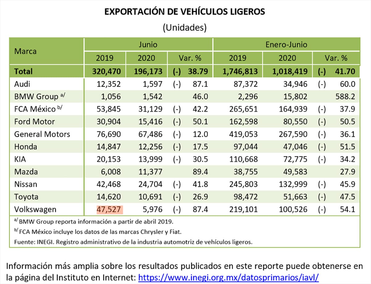 exportacion autos junio 2020