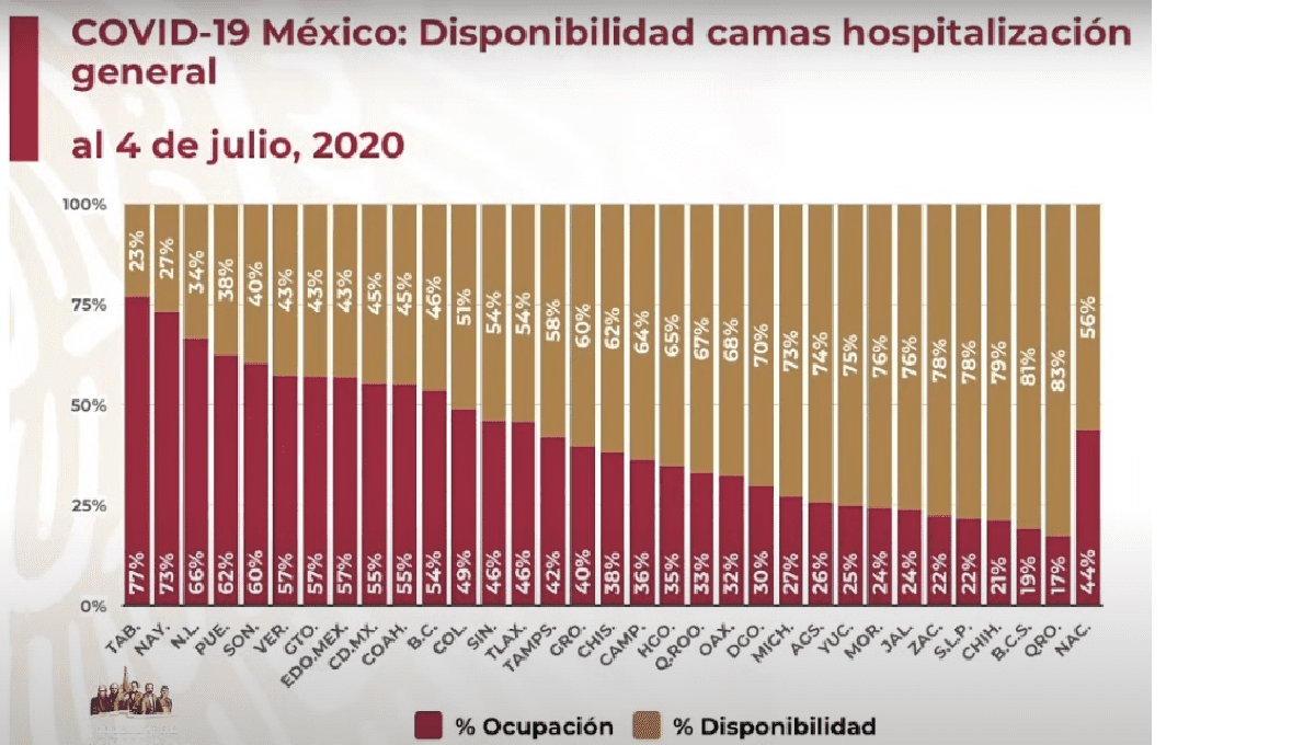 Puebla en cuarto lugar de ocupación hospitalaria por COVID-19 5 ocupacion