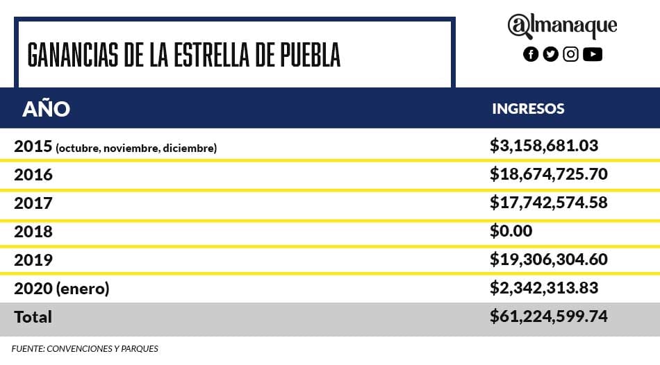 tabla ganancias estrella de puebla