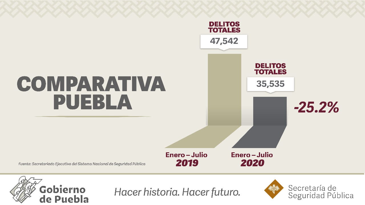 Disminuye incidencia delictiva en Puebla más de 25%: SSP 7 e688bb70 23fe 4d32 993f d6876936a43d 1