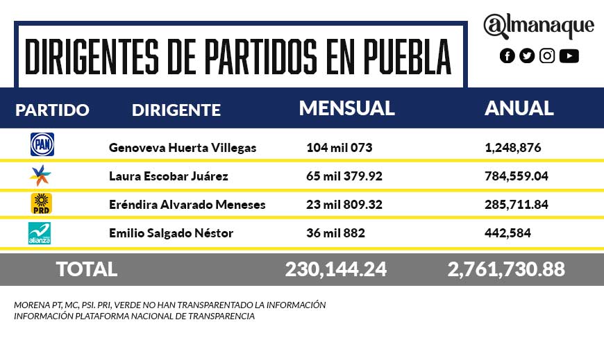 tabla dirigentes