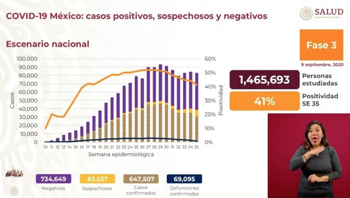 Más de 647 mil mexicanos están contagiados de Covid-19 1 Ehgx9A9UMAAxeEg 1