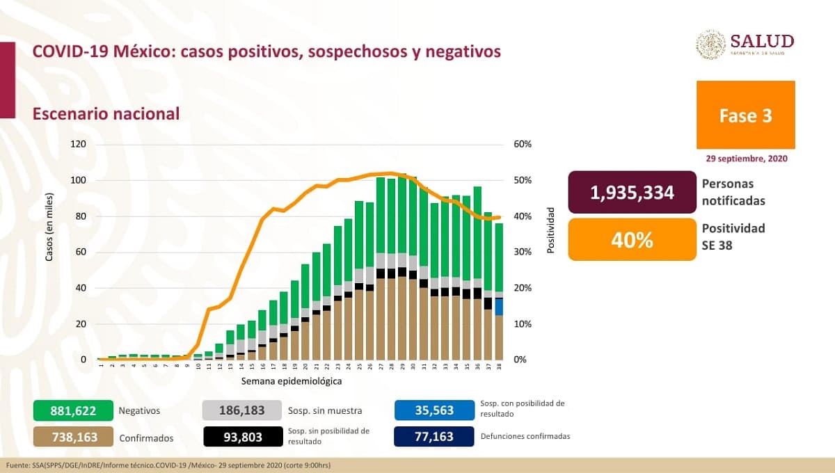 México alcanza los 738 mil casos acumulados de coronavirus 1 EjH1IKsUMAIJKfb 1