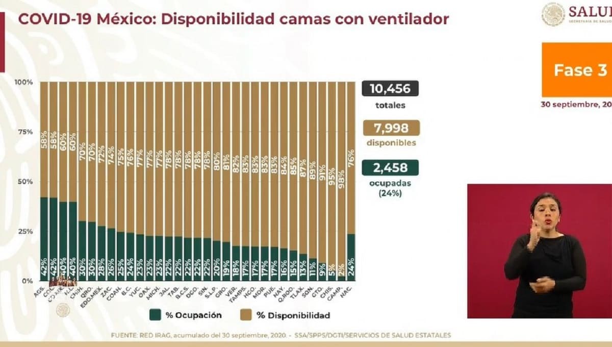 Al cierre de septiembre, México registra más de 77 mil muertes por COVID-19 1 EjM dHtVgAEo38g 1
