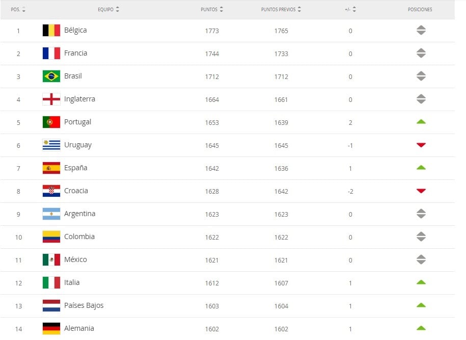 México es mejor que Alemania, Italia y Holanda en el ranking de FIFA 5 Tabla