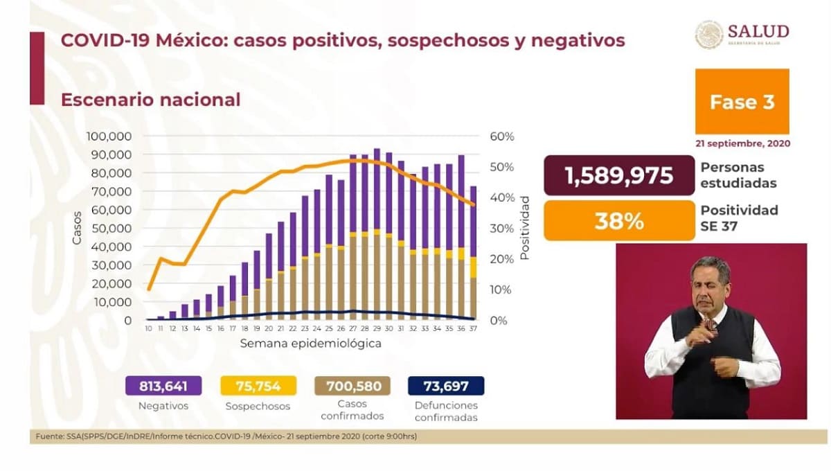 México supera los 700 mil casos acumulados de COVID-19 1 WhatsApp Image 2020 09 21 at 7.12.39 PM 1 1