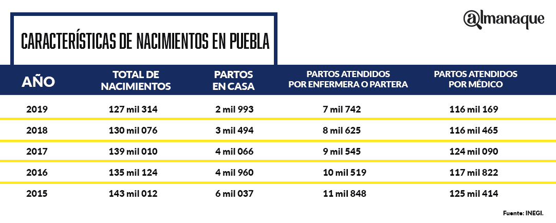 nacimientos bebes Puebla