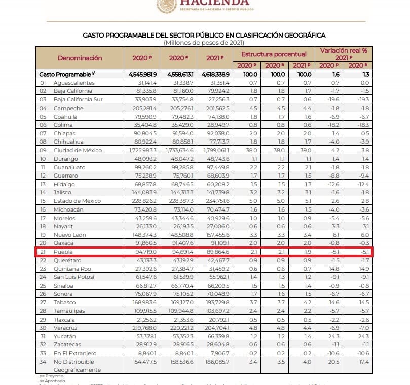 presupuesto Puebla 2021 1