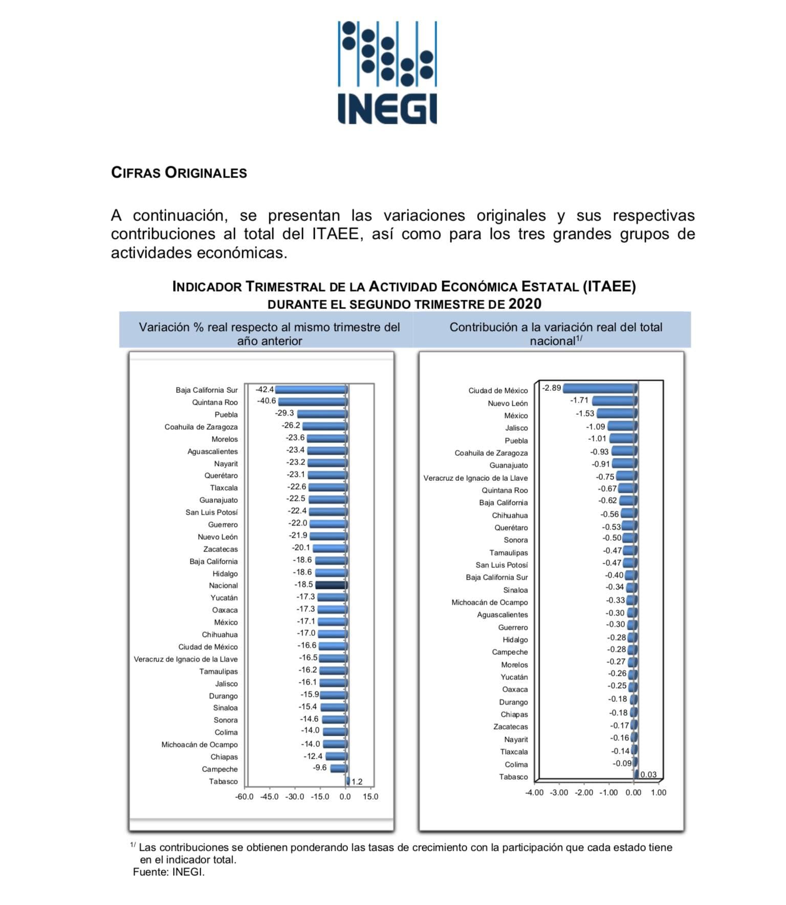 Registra economía de Puebla caída dramática de 30% por COVID 6 INEGU 1