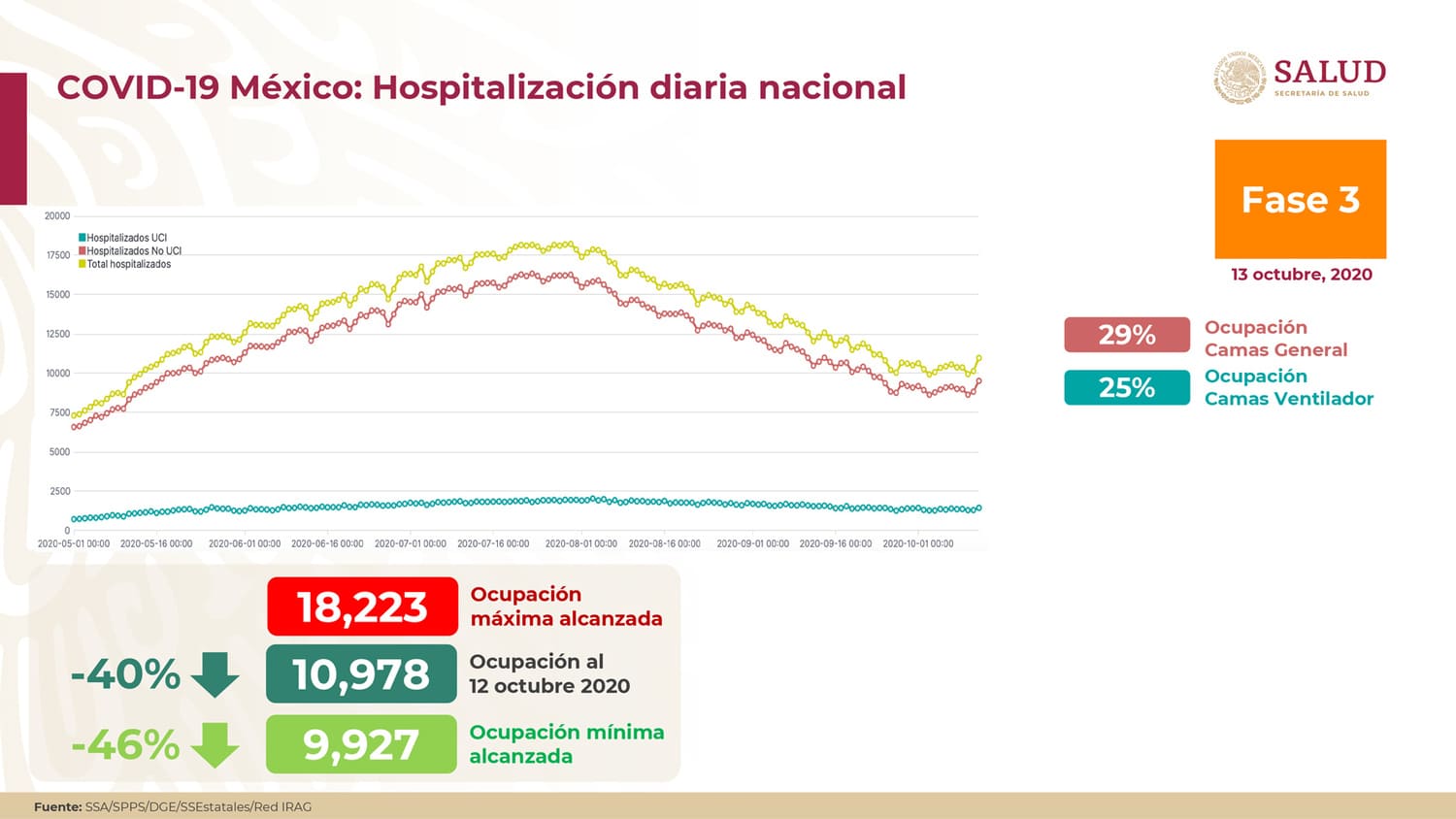 Crece ocupación hospitalaria por covid-19 en México 1 OCUPACION HOSPITALARIA