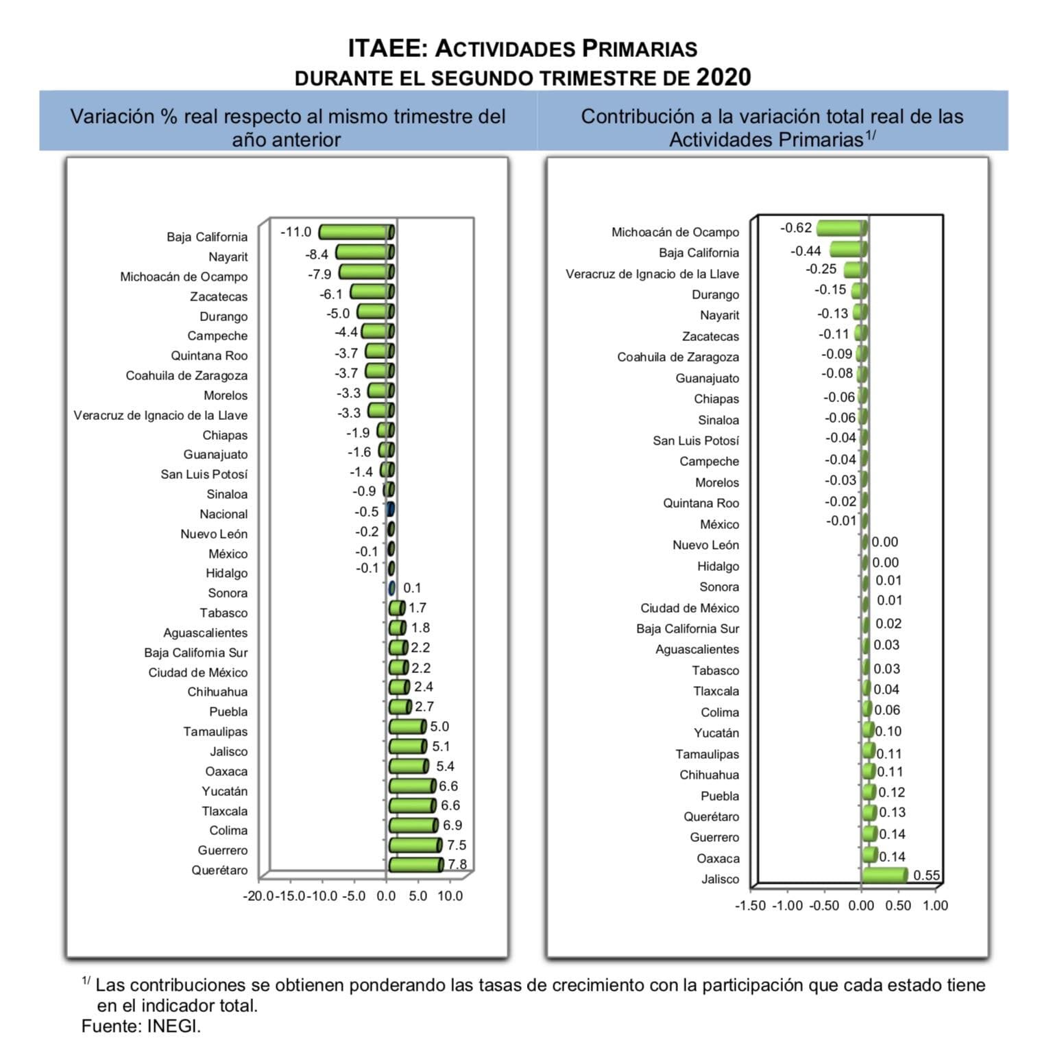 Registra economía de Puebla caída dramática de 30% por COVID 7 inegi1 1