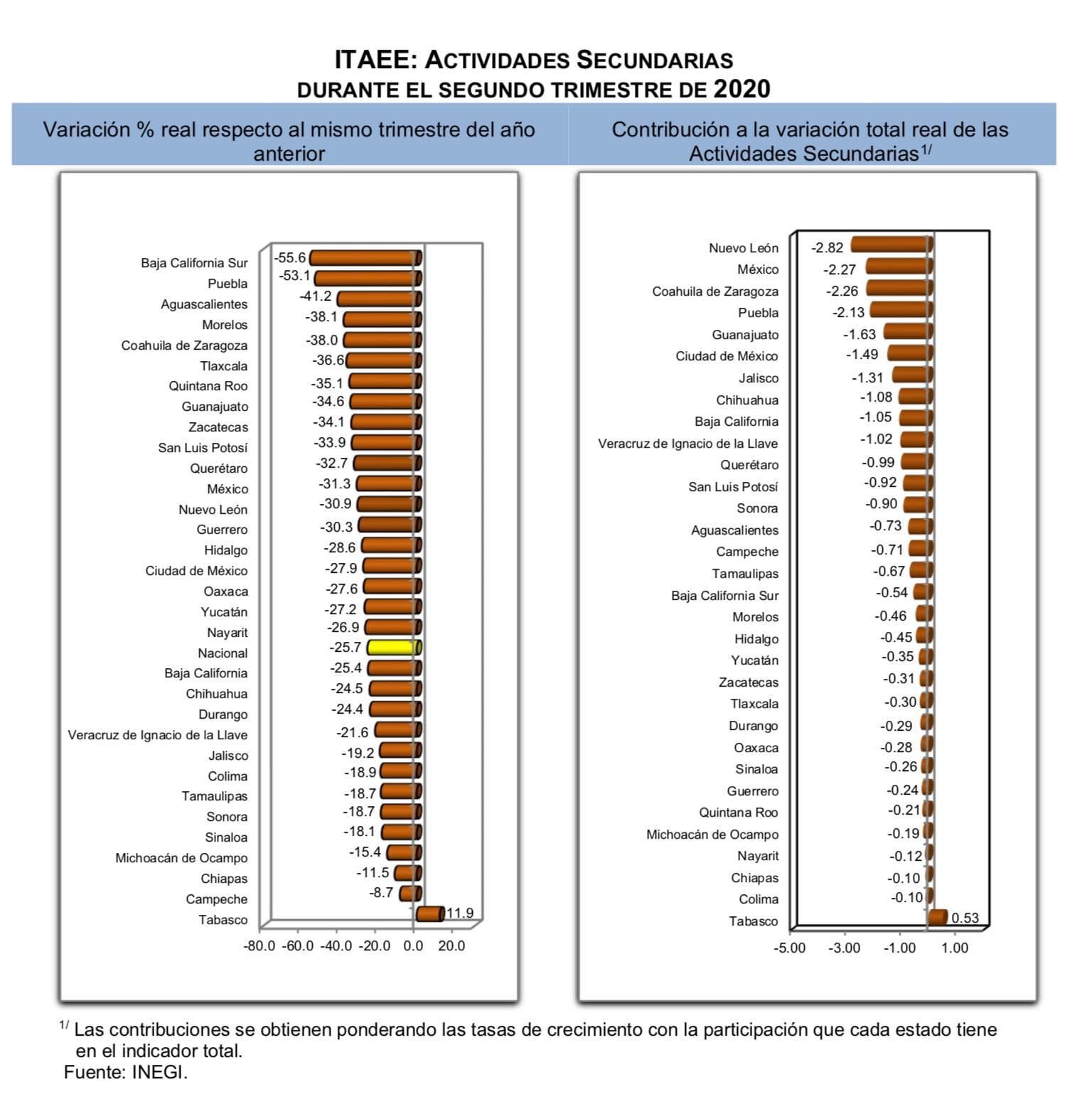 Registra economía de Puebla caída dramática de 30% por COVID 8 inegi2 1