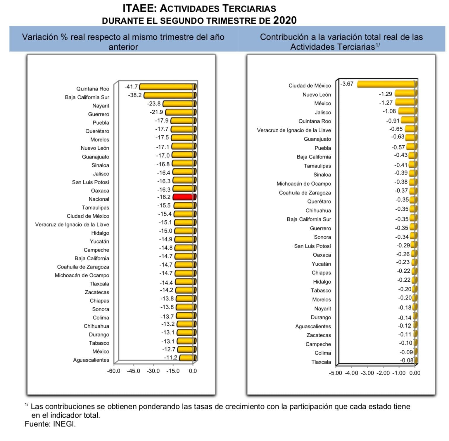 Registra economía de Puebla caída dramática de 30% por COVID 9 inegi3 1