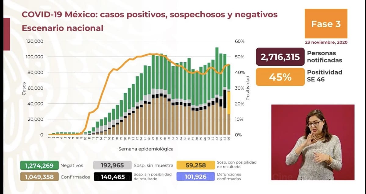 México suma 101 mil 926 muertos por COVID-19 1 1 1 1