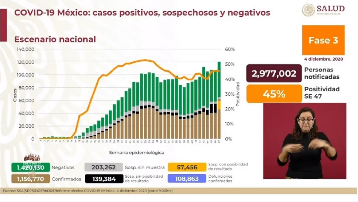 México rompe récord: registra 690 muertes y 12 mil nuevos casos de COVID-19 en las últimas 24 horas 1 Covid. 1 1