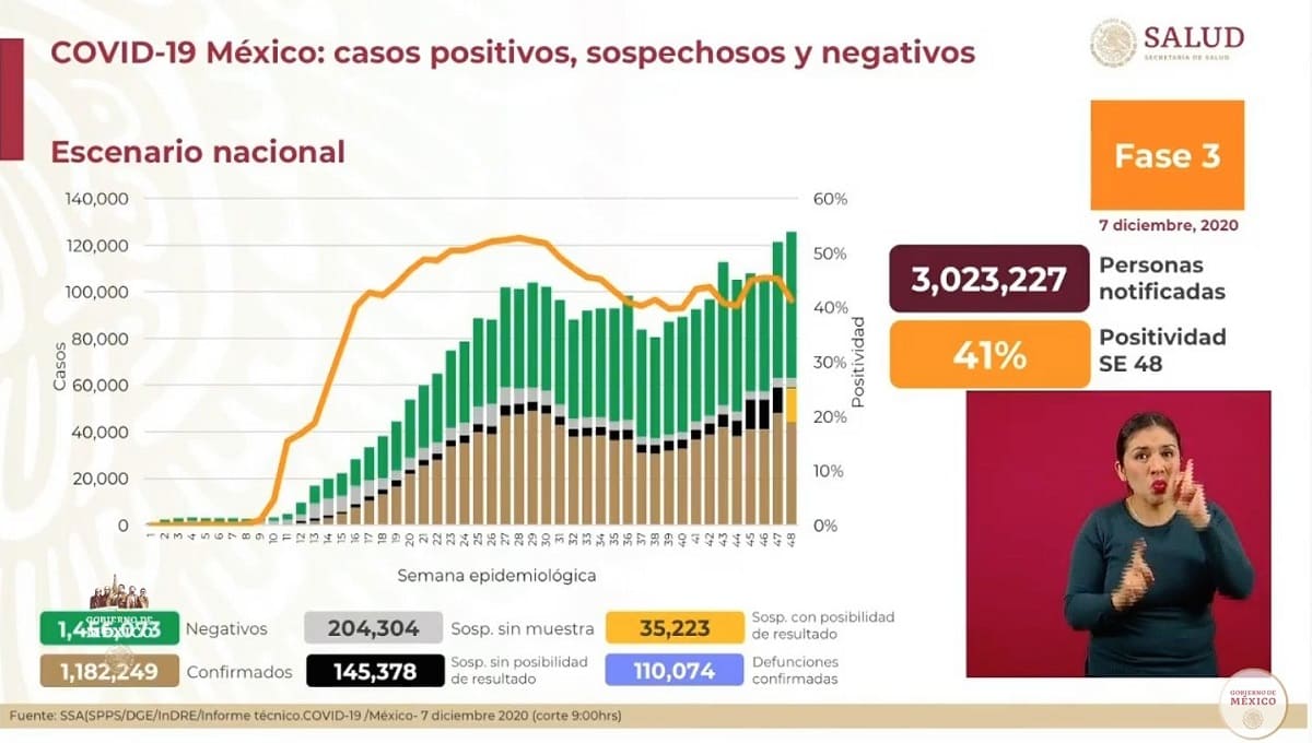 México supera las 110 mil muertes por coronavirus 1 covid. 1 2