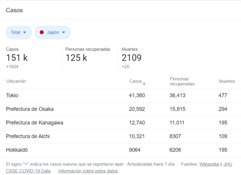 En octubre murieron más japoneses por suicidio que todo el año por coronavirus 3 googlecovid
