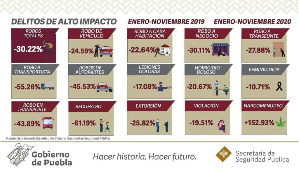 reduccion de la incidencia delictiva puebla 1