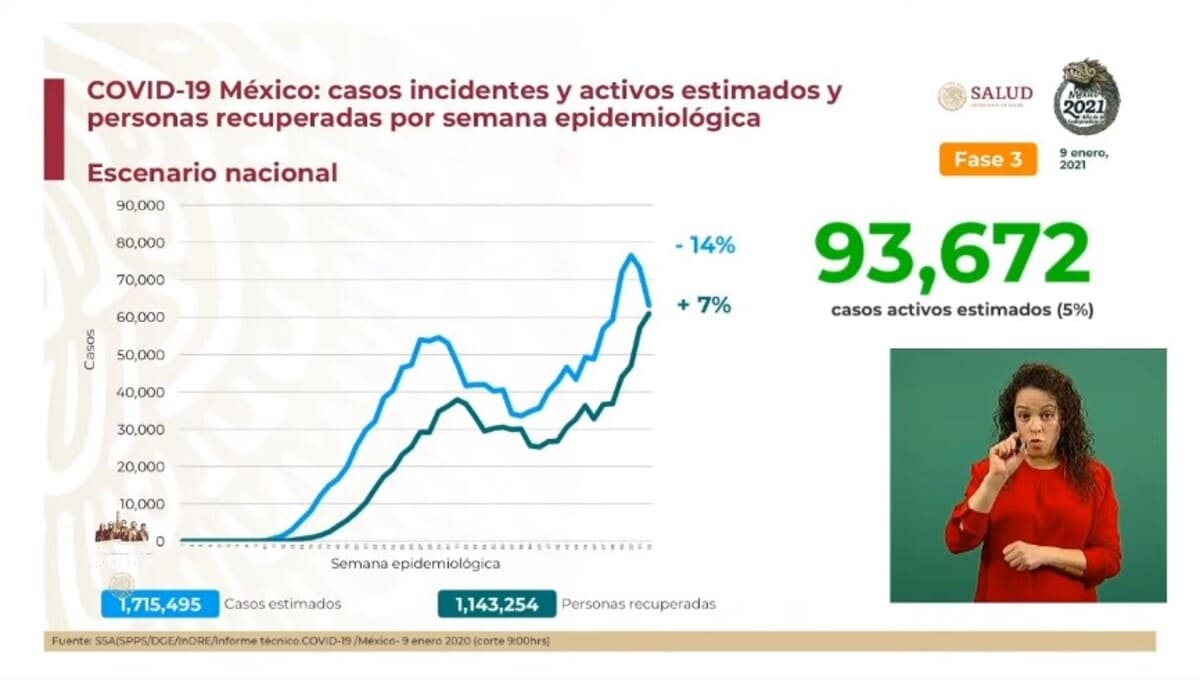 México suma 133 mil 204 muertes por coronavirus 1 ErVRpBBW8AQNwZ2 1