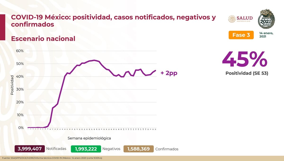 En solo 24 horas, México registra 16 mil contagios y casi mil muertos por COVID-19 1 covid 1 6