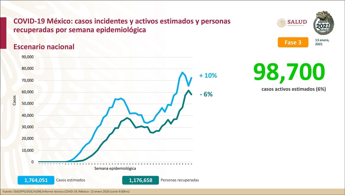 México llega a las 136 mil defunciones por COVID-19 1 covid. 1 1