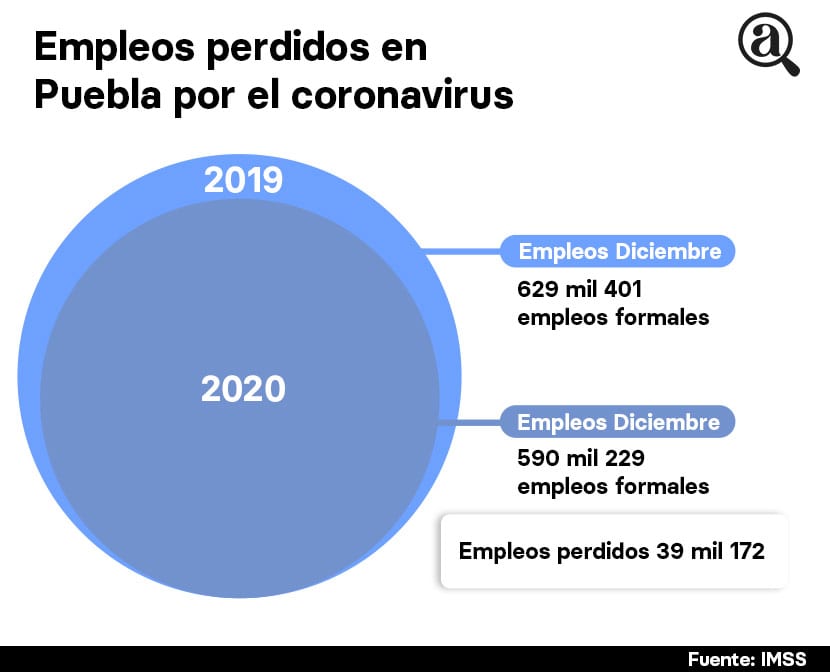 empleos perdidos puebla covid19 2020