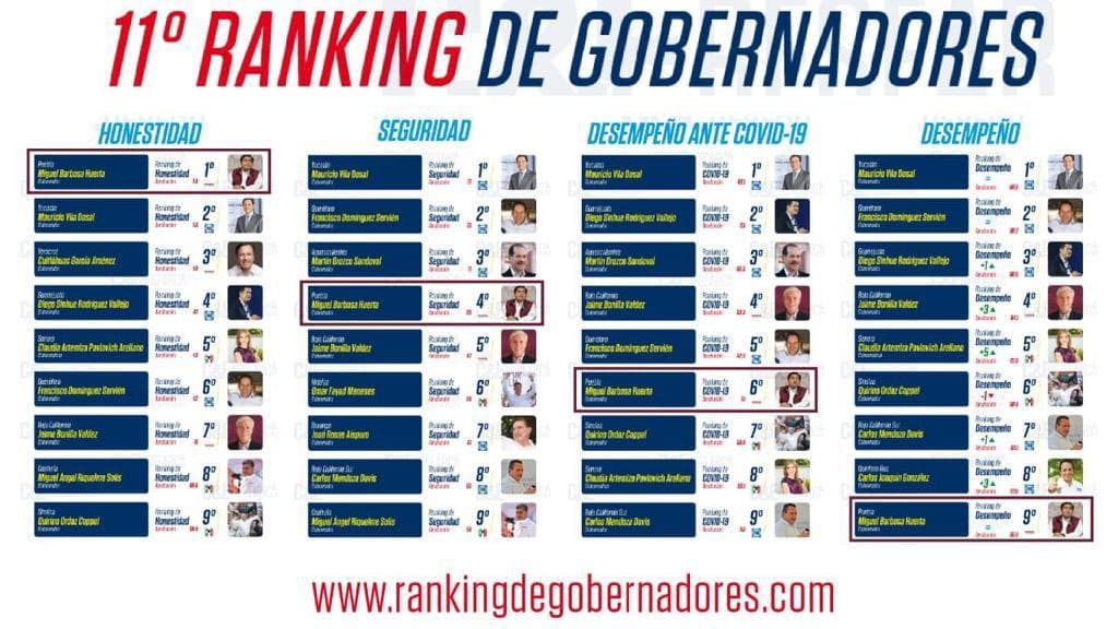 ranking gobernadores 1