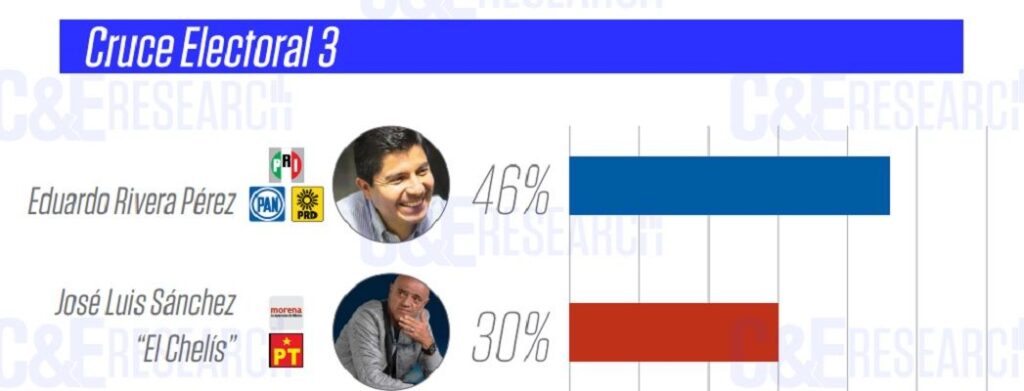 encuesta Eduardo Rivera Chelis 1