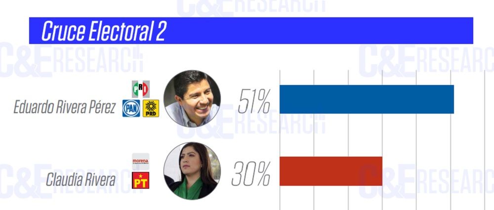 encuesta Eduardo Rivera Claudia Rivera 1