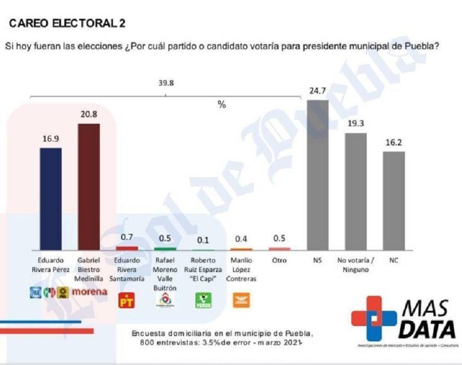 encuesta Gabriel Biestro