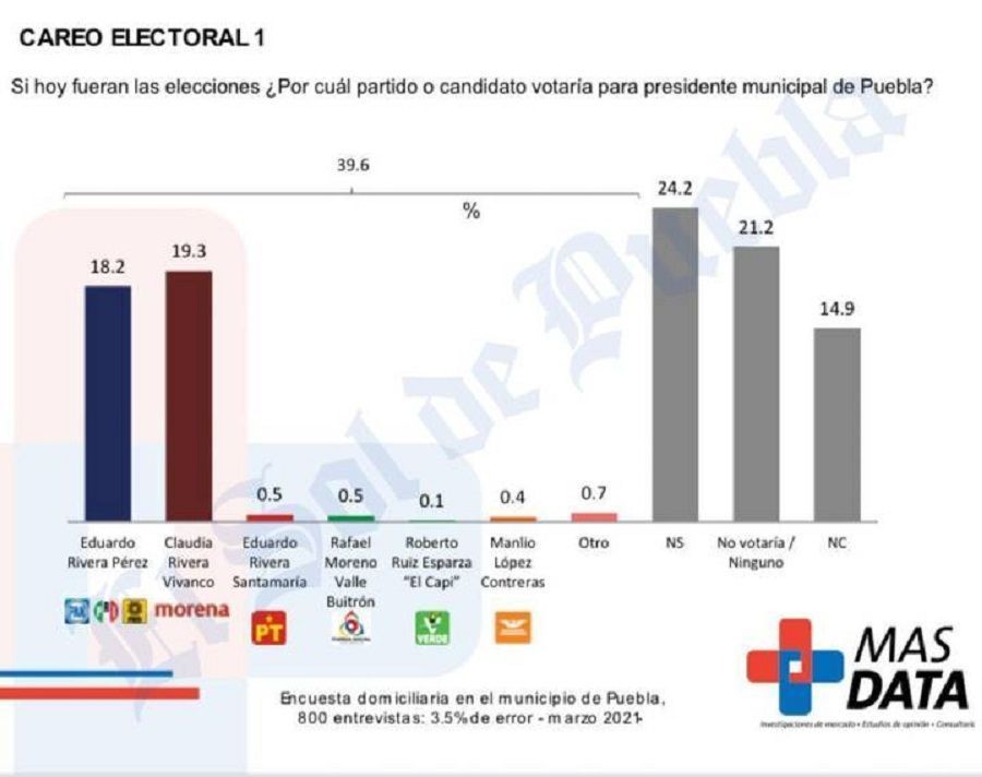encuesta claudia rivera