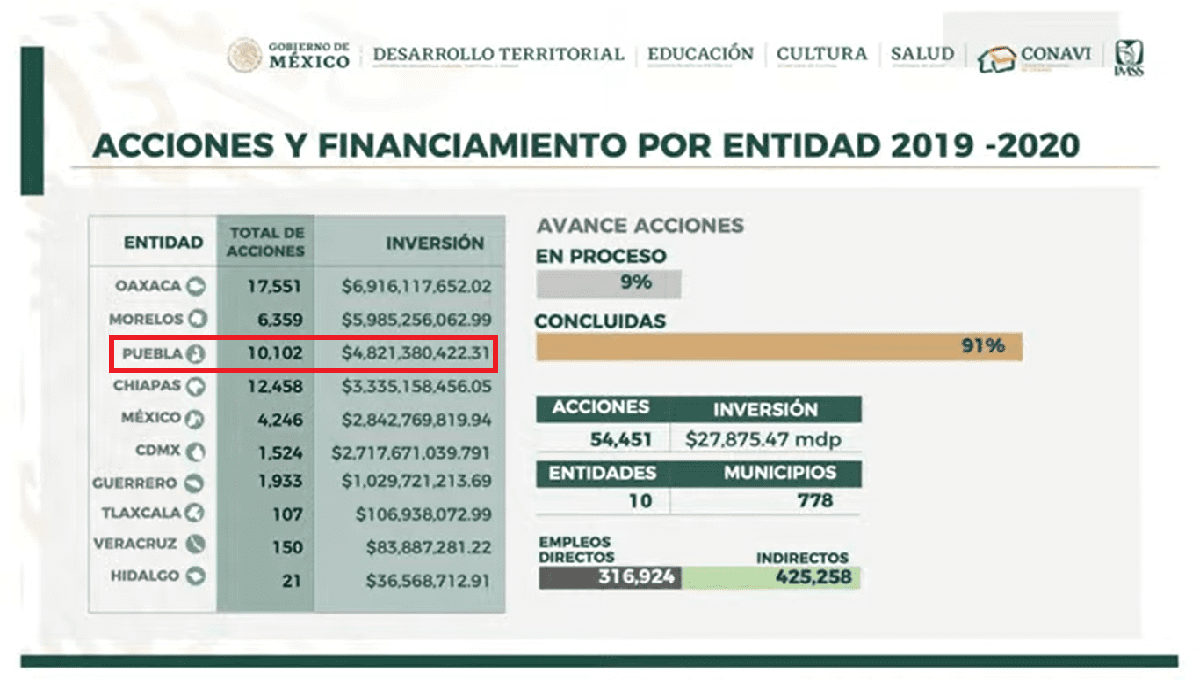 Gobierno de AMLO ha invertido 4 mil 821 mdp en la reconstrucción de Puebla por el sismo del 19-S 2 reconstruccion puebla 1