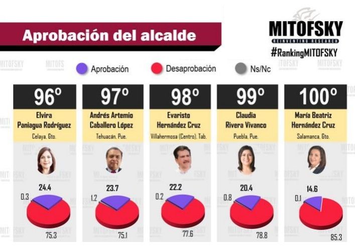 Mitofsky ratifica repudio a Claudia Rivera: 78.8% de los poblanos reprueba su gobierno en Puebla 2 Claudia Rivera Mitofski