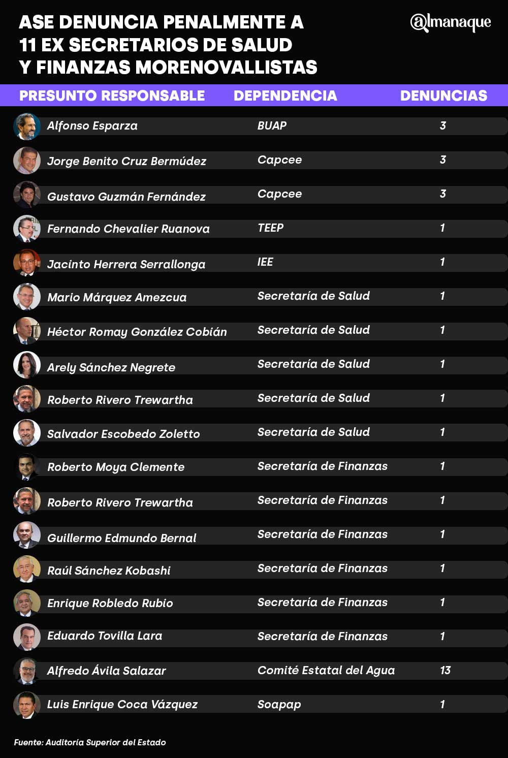 ASE denuncia a 11 ex secretarios de Salud y Finanzas por uso de factureras