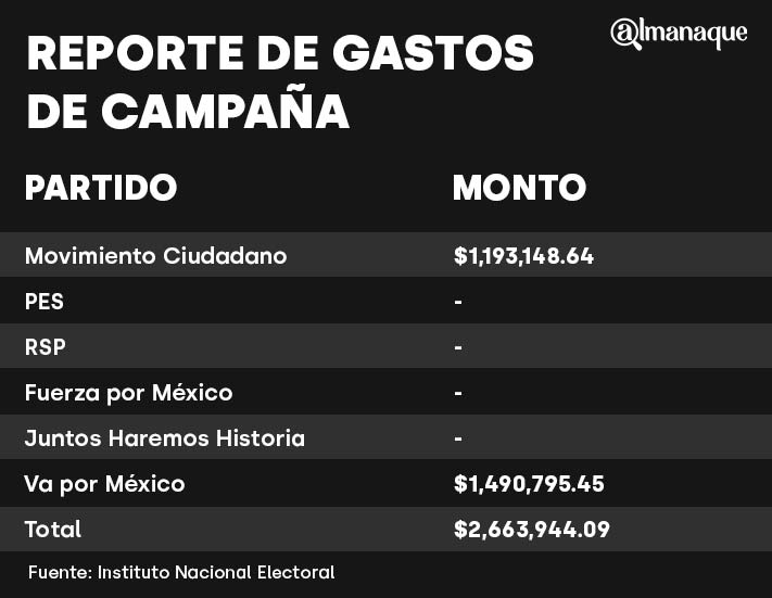 reporte de gastos candidatos puebla 2021