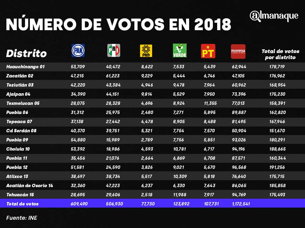 tabla votos 2018 pan morena