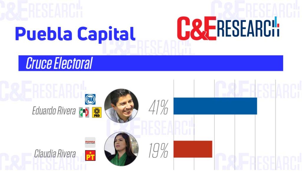 Encuesta Claudia Rivera y Eduardo Rivera