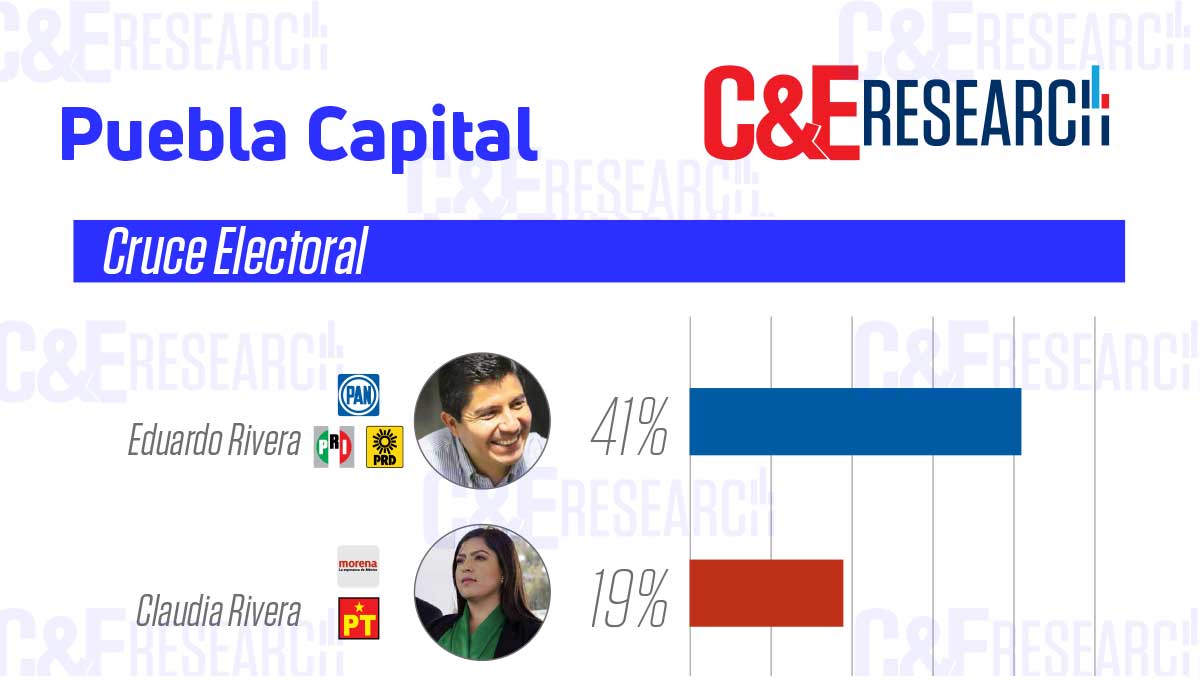 Elecciones2021: Lalo Rivera arranca con 22 puntos de ventaja sobre Claudia Rivera 4 Encuesta Claudia Rivera y Eduardo Rivera