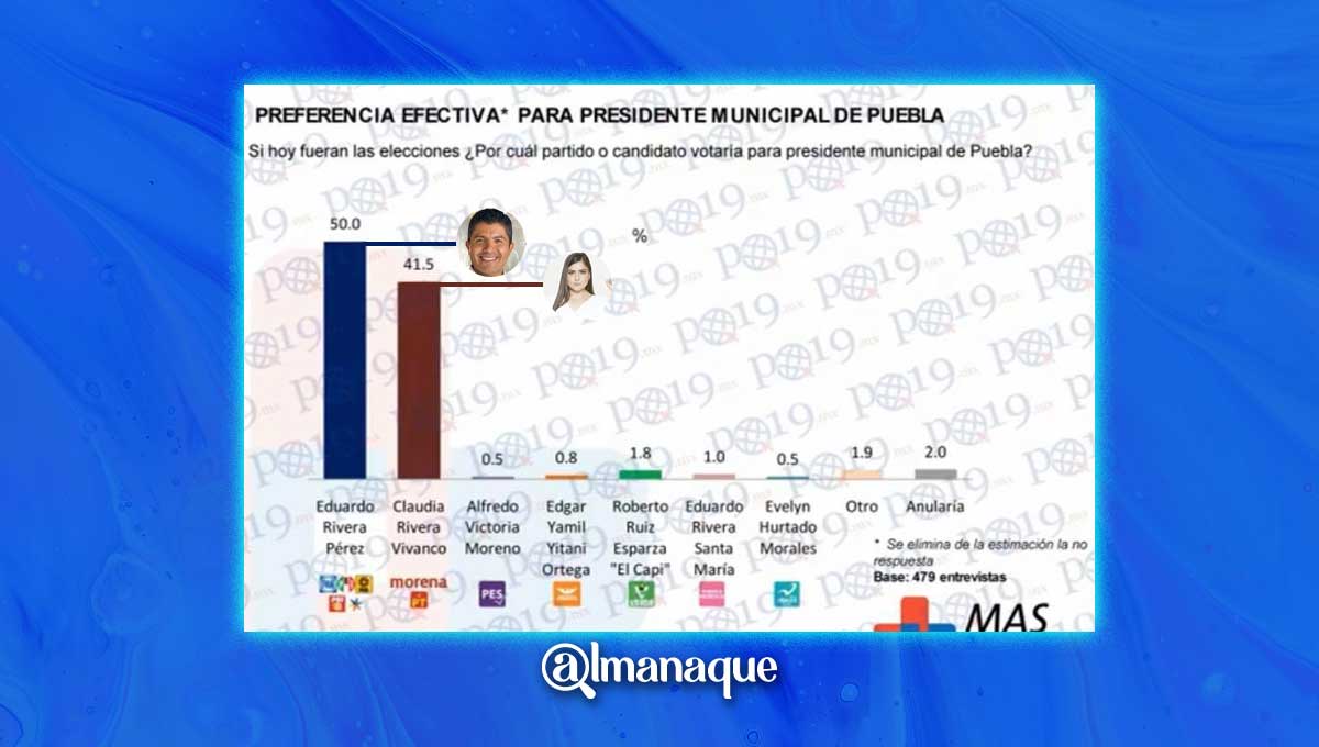 Lalo Rivera aventaja 8.5 puntos a Claudia: MAS DATA 4 Encuesta Mass data Mayo 2021