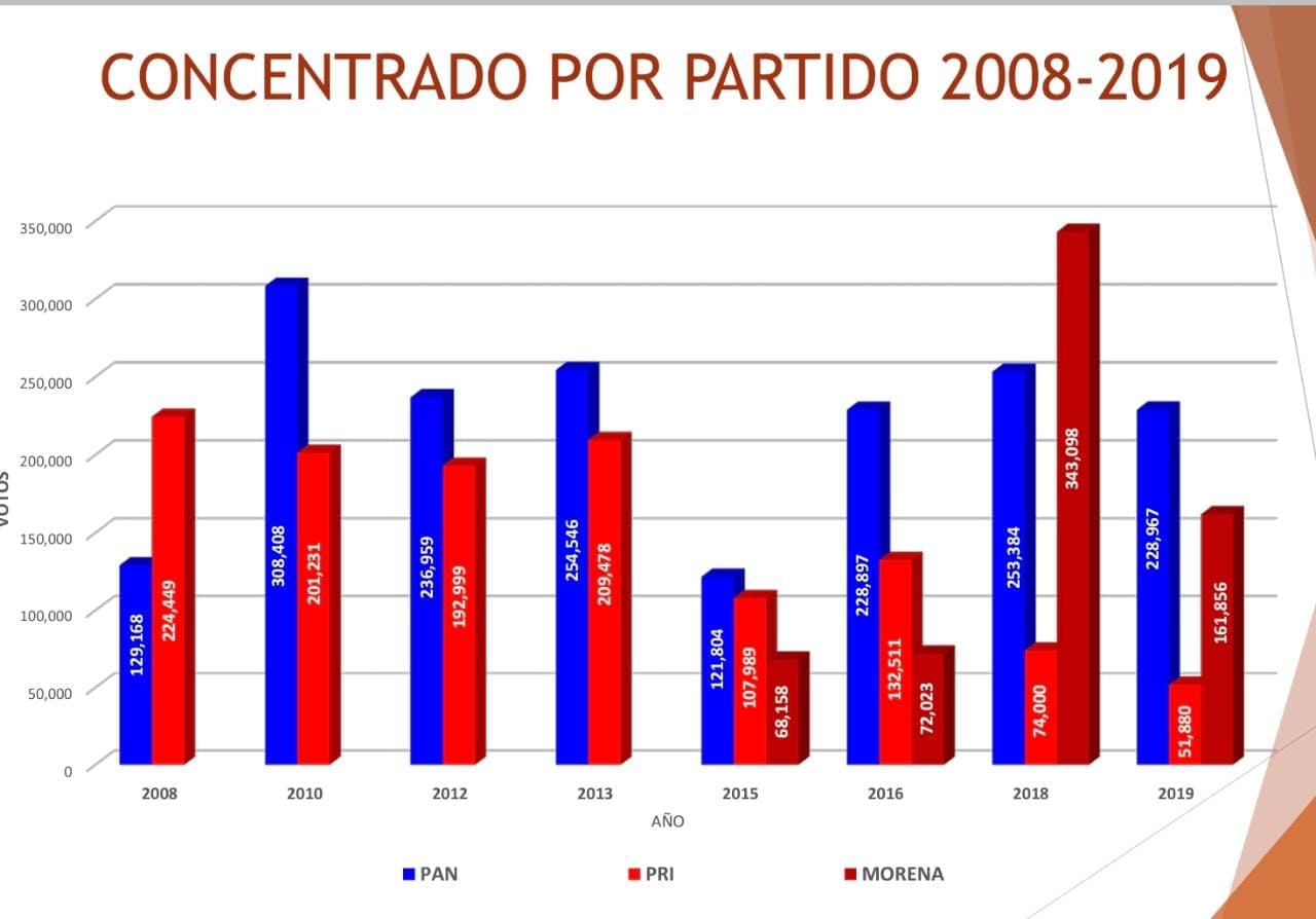 hstorico votacion Puebla alcaldia 1