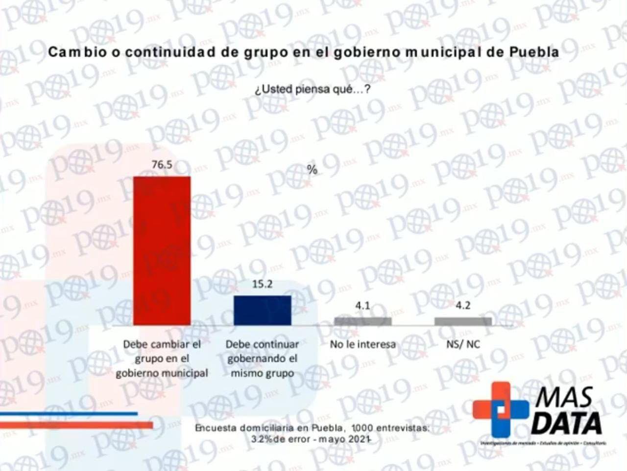 mas data puebla3