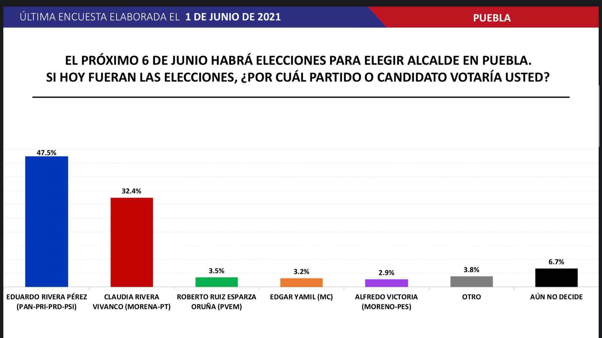 Encuestas dan ventaja de hasta 23% a Lalo Rivera sobre Claudia a días de la elección 5 193696581 1062434767617710 8342871681772388045 n