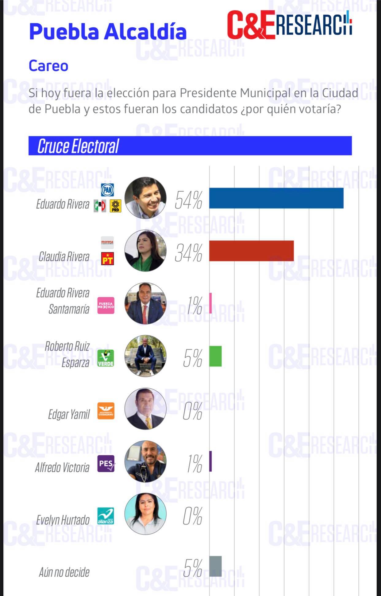 Encuestas dan ventaja de hasta 23% a Lalo Rivera sobre Claudia a días de la elección 6 194553181 771490320193032 4922766665920729187 n