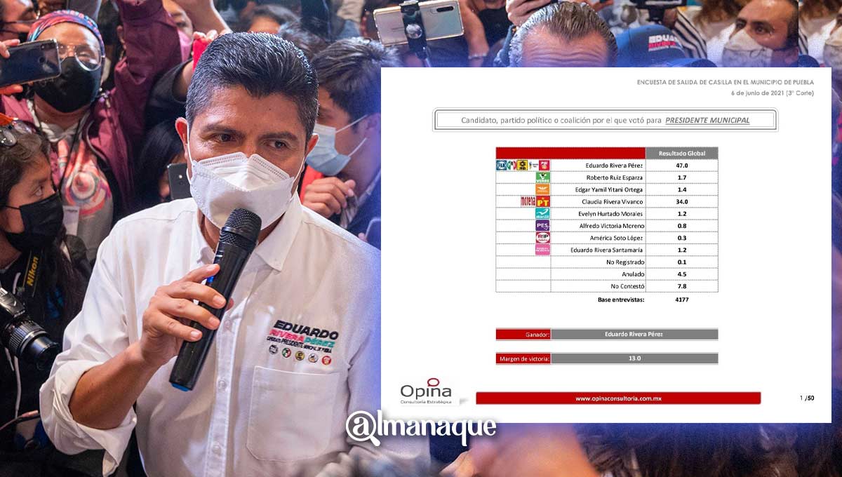 Encuesta de salida le da 13 puntos de ventaja a Lalo Rivera sobre Claudia 2 Eduardo Rivera encuesta de salida