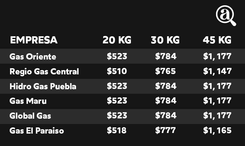 Precio de gas por empresas en Puebla 2